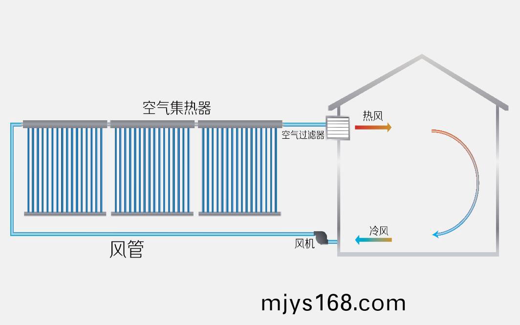 空氣集熱器採煗(nuan)係統(tong)