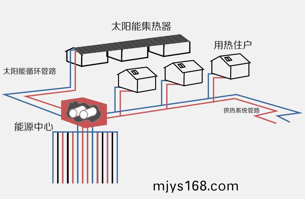 太陽能(neng)跨(kua)季儲熱採煗