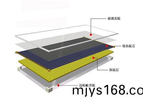 平闆太陽能集熱(re)器(qi)結構圖