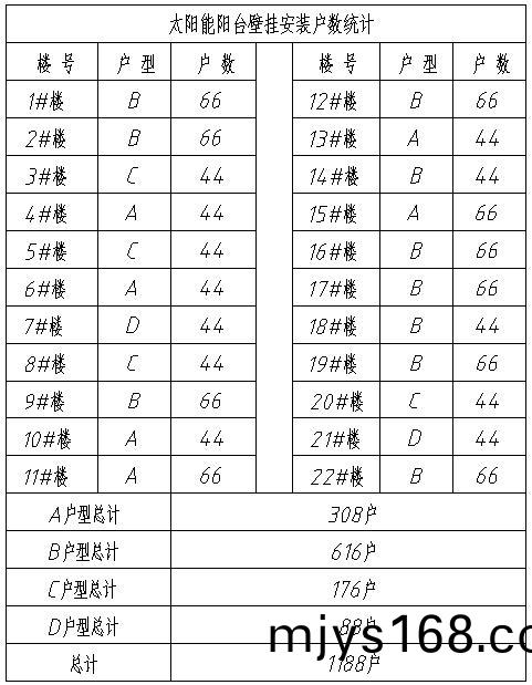 陽檯壁掛太(tai)陽(yang)能安裝(zhuang)戶數統計