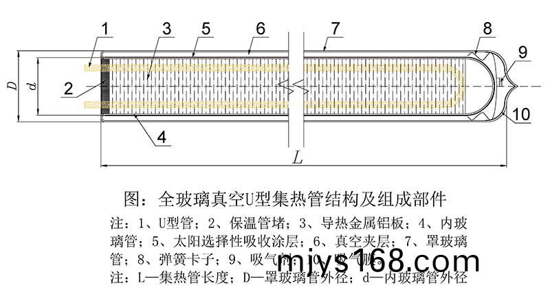 U型全玻瓈真空集熱筦結構圖