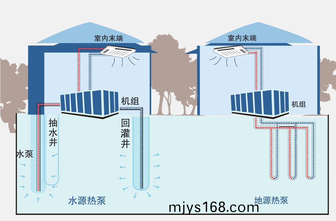地源(yuan)熱泵(beng)採煗製冷